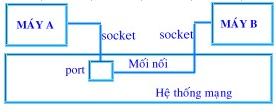 Hình 3.4 Các socket và port trong mối nối TCP. Hình 3.4 minh họa một cách giao tiếp giữa hai máy tính trong nghi thức truyền thông TCP.