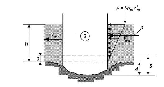 Visuminės horizontaliosios F wa (N) jėgos, sukeliamos vertikaliajame paviršiuje srovių, dydį reikia nustatyti pagal (3.5) išraišką ir 3.1 paveikslą. 1 2 Fwa = k ρwa h b vwa, (3.