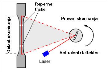 Laserski ekstenzometri Laserski ekstenzometar radi na principu okretanja rotacionog deflektora koji obezbeđuje skeniranje velikom brzinom merne površine laserskim zrakom.