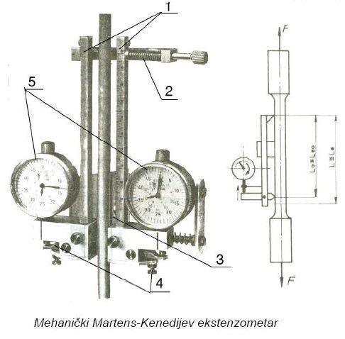 Mehanički ekstenzometri par gornjih nepokretnih noževa (1), opruge (2), drugi par pokretnih noževa (3), poluge (4), skala komparatera (5).