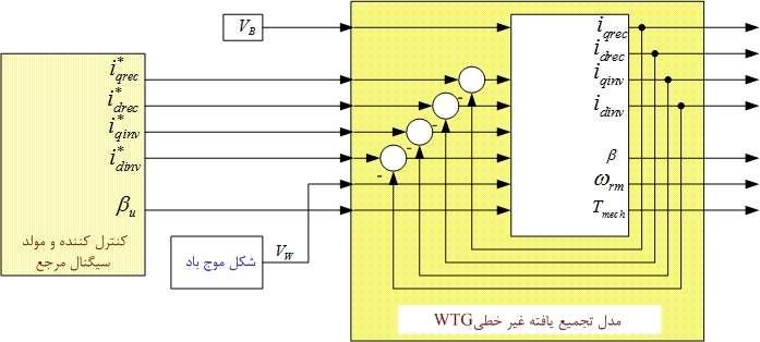 ملسازغرخطوكنترلجامعمقاومتوربنباسرعتمتغربا... ۴.