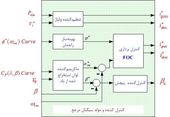 7 نشرهعلمپژوهشمهنسومرتانرژ شکل )۶(: طرحوارۀ جعبها واح مول سگنال مرجع ب ح و ح مال سگناو م جع ساب ك ساخسار سوسو م ت ت و ر س م حو صار مگ روشن شر سس تژ كنس و مقتا س ت گ ش تارن س ته ا تع ن مسفاو ( r ω( و