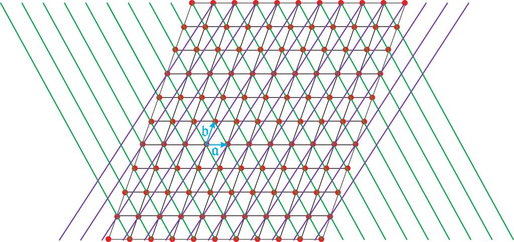 Promotrimo prvo dvodimenzionalni analog kristalne rešetke odreden bazom { a, b }. Na slici su ucrtana dva od mogućih smjerova mrežnih pravaca.