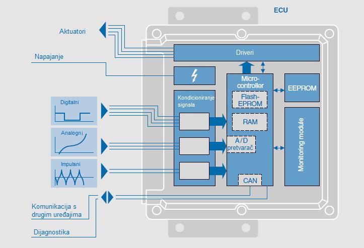 2.2. Mikrokontroler Mikrokontroler je centralna komponenta svakog ECU-a, a sadrži centralnu procesorsku jedinicu (CPU), ulazne i izlazne kanale, brojače, RAM, ROM, kanale za komunikaciju i ostale
