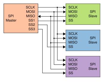 Slika 36. Povezivanje više uređaja SPI komunikacijskim protokolom U svakom trenutku smije biti samo jedan master.