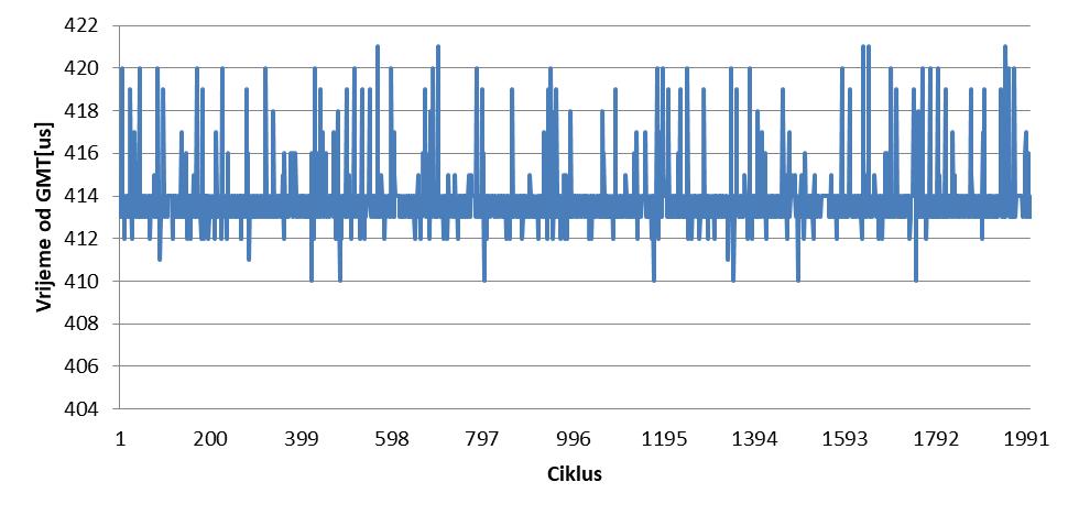 Slika 66. Mjerena duljina ubrizgavanja kroz 2000 ciklusa U prikazanom primjeru zadana duljina ubrizgavanja je PW=5000μs.