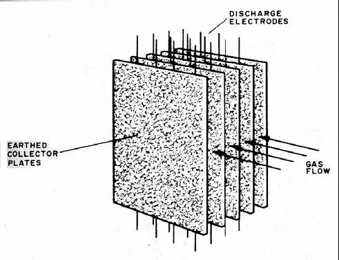 Izvedba pločastog elektrofiltra - dominiraju u praksi ionizacijske elektrode uzemljene sabirne ploče otpadni plin Dimenzije ploča: 1 do 2 m široke i 3 do 6 m visoke