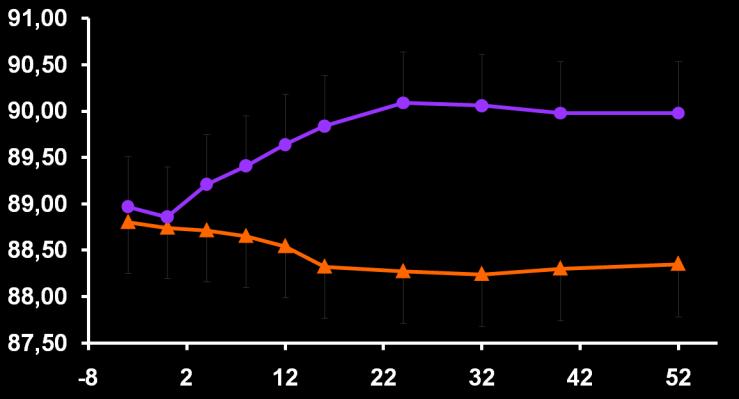 Body Weight (kg) Vildagliptin vs Gimepiride ΑΤΞΗΗ Β Add-on Treatment to Metformin (~1.9 g Mean Daily) 1.8 kg difference Time (weeks) Per protocol population.