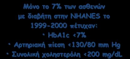0% Μόμο ηο 7% ηωμ αζθεμώμ με διαβήηη ζηημ NHANES ηο 1999-2000 πέησταμ: HbA1c <7% Αρηηριακή