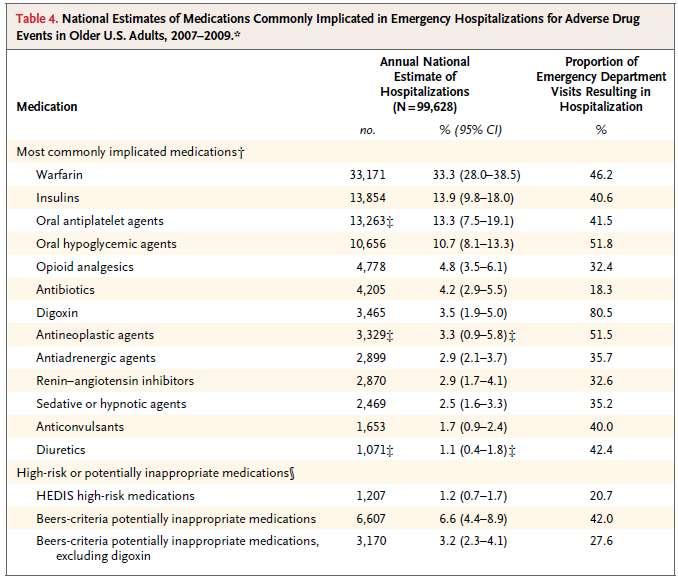 Emergency Hospitalizations for