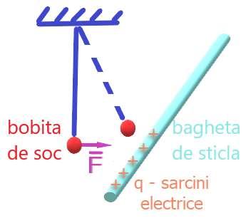 Experiment Starea de electrizare.