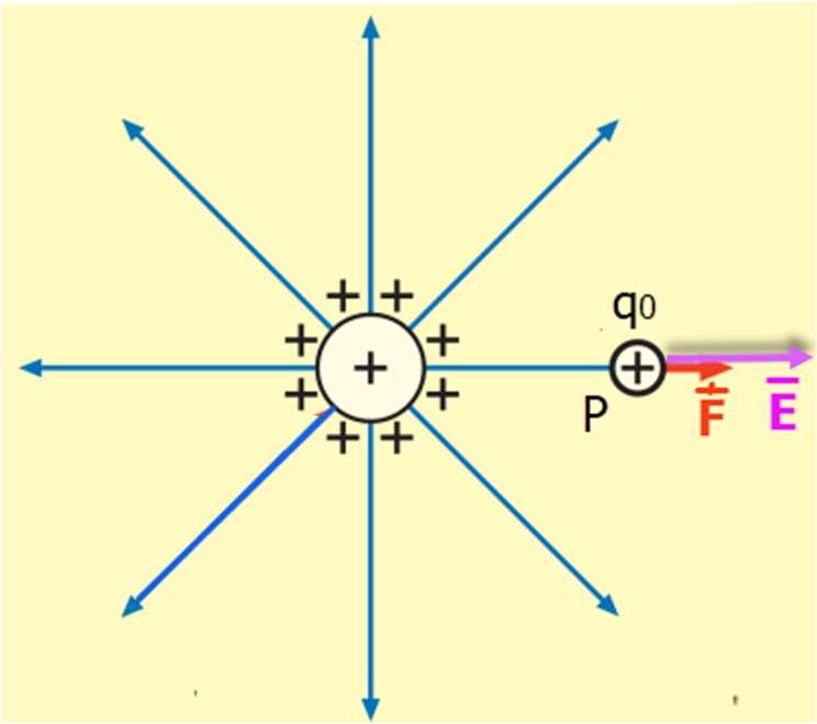 Intensitatea câmpului electric Zona din spațiu în care se manifestă forțe și cupluri datorită stării de electrizare a unui corp (forțe/cupluri de