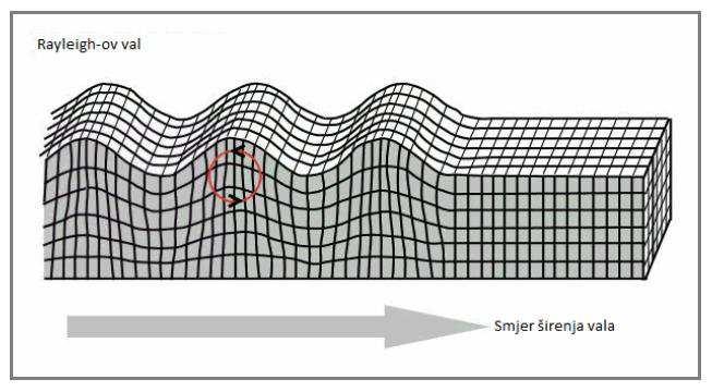 7.3. VIŠEKANALNA ANALIZA POVRŠINSKIH VALOVA Razvoj seizmičkih metoda posljednjih desetljeća, osobito višekanalne analize površinskih valova (MASW - Multi-Channel Analysis of Surface Waves) omogućava