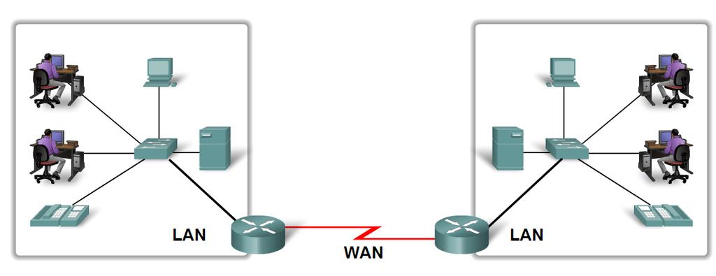 Các kiểu mạng Mạng diện rộng (Wide Area Networks-WANs) Các mạng cục bộ tách