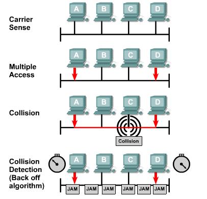 CSMA/CD Carrier Sense Multiple Access / Collision Detection Lắng nghe mạng trước khi truyền Đường truyền bận? Nếu bận thì đợi và truyền lại!