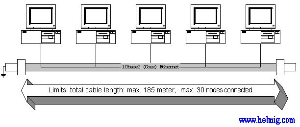 10BASE-2 T=50Ω Min=0.