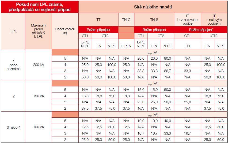 Poznámka 2: Ak vykazujú merané zvodiče prepätia SPD hodnoty, ktoré nezodpovedajú technickým parametrom, meranie je potrebné opakovať, aby sa revízny technik uistil, že meraný zvodič prepätia SPD je