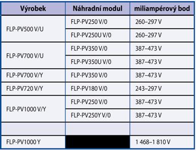 si uvedomiť, či sú v obvode s RCD zapojené prepäťové ochrany, ktorými tečie kľudový prúd; - Ďalším problémom sú SPD typ 3 s vf filtrom napr.