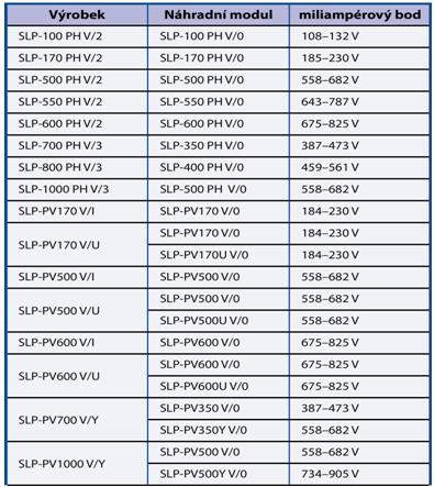 Tab. 3 Miliampérové body SPD firmy SALTEK pre fotovoltiku Tab. 4 Miliampérové body SPD firmy SALTEK typu 1 a typu 2 Tab.