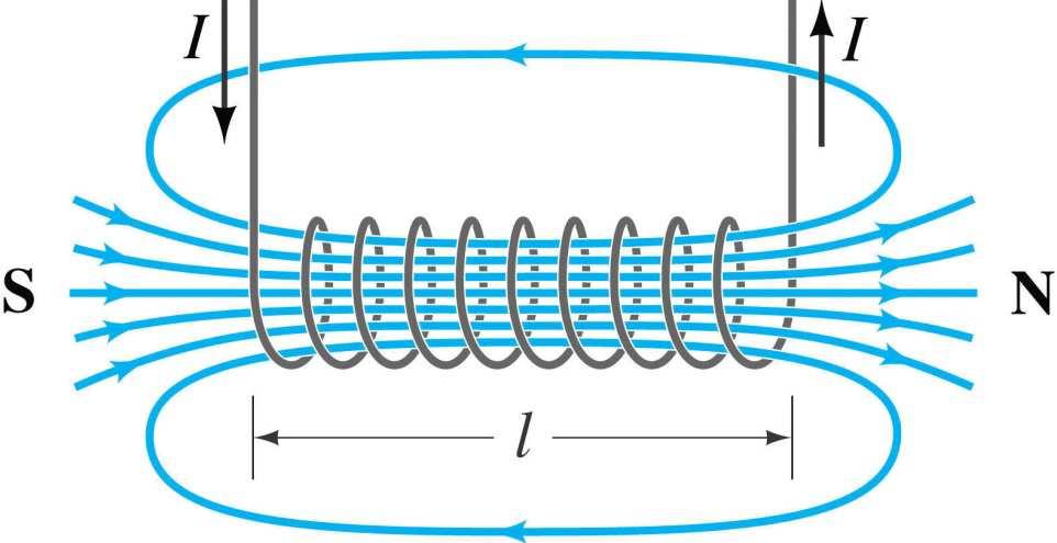 Dejstvo magnetnog polja na struje U praksi se često sreće provodnik u obliku namotaja koji se naziva solenoid.
