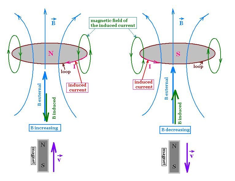 Elektromagnetna indukcija EMS koja generiše struju srazmjerna je brzini promjene magnetnog fluksa osnovni zakon elektromagnetne indukcije (Faradejev zakon):?