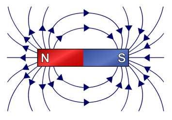 Elektromagnetizam Linije magnetnog polja izviru iz sjevernog magnetnog pola i završavaju na južnom