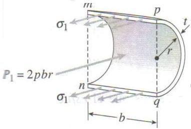 Tentsio tangentziala, σ1 Edukiontzia ardatz axialean bertikalki banatuz, m-n eta p-q: P b r σ1 b t = 0 σ 1= Pr t Tentsio axiala, σ Ardatz axialarekiko