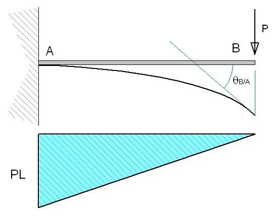 1 θ B /A = S AB EI = P L L EI Adibideak: θ B? θ B? 7.4.