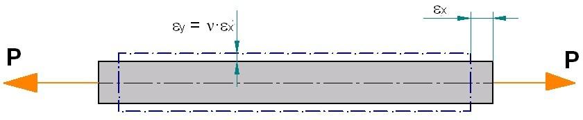 1.5 ELASTIKOTASUN LINEALA ETA HOOKE-REN LEGEA Materialak portaera elastikoa du OA eremuan Tentsioaren eta deformazioaren arteko erlazioa lineala da σ 1 ϵ = σ 1 ϵ = σ 3 ϵ =tanβ=e =ktea 3 E