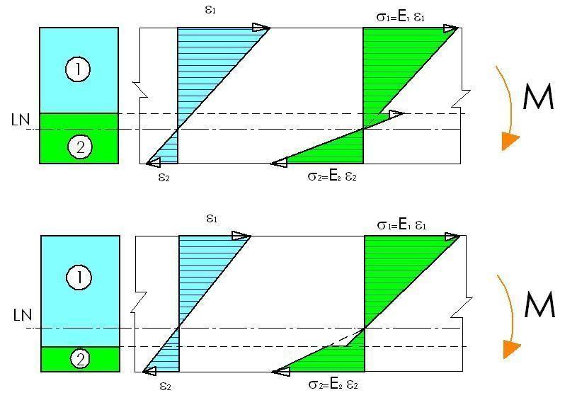 Zeharkako sekzioan azaltzen diren tentsio normalak ε deformazioekiko proportzionalak dira. Jo dezagun materialek portaera elastiko-lineala dutela (Hookeren legea betetzen dute).
