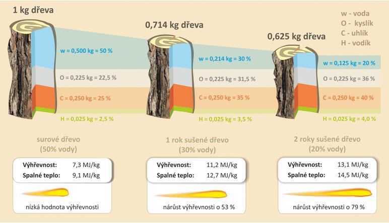 Ladislav Dubnický FSI VUT v Brně Obrázok 2.2 Vysušovanie dreva a priebeh znižovania vlhkosti [21] Palivové drevo sa rozlišuje aj podľa tvrdosti.