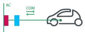 Dispozitiv de protecţie integrat în cablu Modul 3: priză electrică pe un circuit dedicat Autovehiculul este conectat direct la reţeaua electrică prin intermediul unei prize dedicate şi a unui circuit