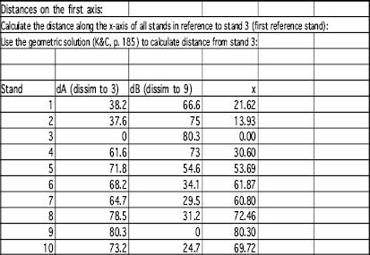 x vērtību aprēėināšana gar pirmo asi (x) Visi atlikušie parauglaukumi tiek salīdzināti par 3. un 9. parauglaukumu. d 1,3 =38.2 d 1,9 =66.6 Atšėirības vērtība 1. parauglaukumam attiecībā pret 3.