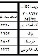 شبكه با فرض يكسان در برنامه ريزي تلفات ساليانه و انحراف معيار ولتاژ