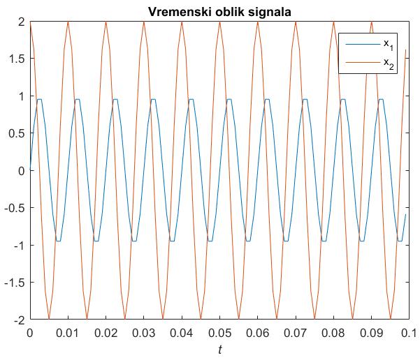 Primer prostoperiodični signali N=100; fs=1000; f1=100; Dt=1/fs; t=(0:dt:(n-1)*dt)'; x1=sin(2*pi*f1*t);