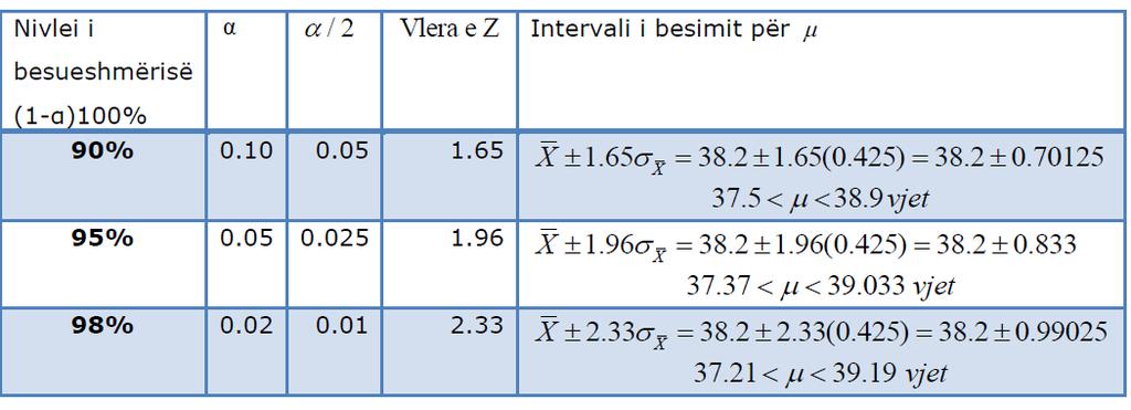 Zgjidhje Itervalet e besimit ër ivele të dryshme të besueshmësisë jaë si vijo: Nëse aalizojmë itervalet e kostruktuara ër mesatare e oullimit, do të shohim se me rritje e ivelit të besueshmërisë ër