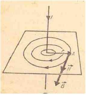 4.6. Intensitatea cîmpului magnetic Inducția magnetică produsă într-un punct de un curent electric depinde de natura mediului,, și de forma circuitului (N,l) și intensitatea curentului Expresia H= se