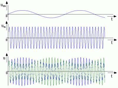 Amplitúda výslednej modulovanej vlny U je v kaţdom okamihu daná súčtom alebo rozdielom amplitúdy nosnej vlny U n a okamţitej hodnoty modulačného signálu u m.