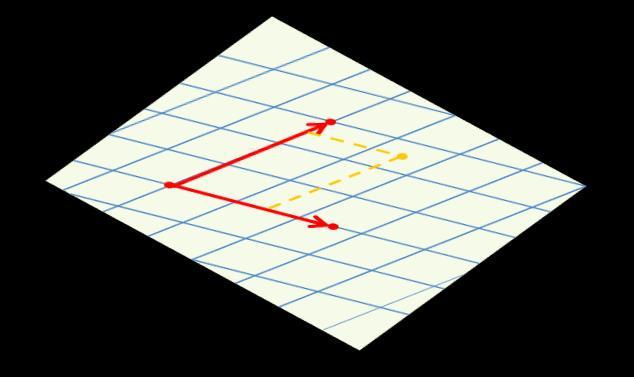 VEKTORSKI PROSTORI Premica skozi izhodišče je vektorski prostor, v katerem lahko za bazo vzamemo (katerikoli) njen smerni vektor. Premica skozi izhodišče je enodimenzionalni vektorski prostor.