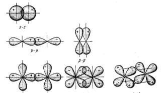 3-rasm. -, - va - bog larning hosil bo lishida elektron bulutlarning qoplanish sxemasi. Gibridlanish nazariyasi Gibridlanish nazariyasi 1934 yilda J.Sleter va L. Poling ishlab chiqilgan.