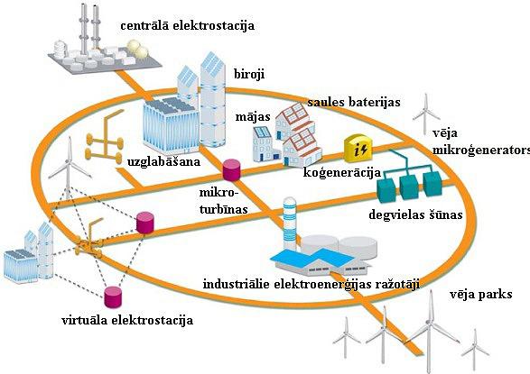 iespējas elektroenerģijas tirgus dalībniekiem, attīstot tehnisko un komerciālo efektivitāti.