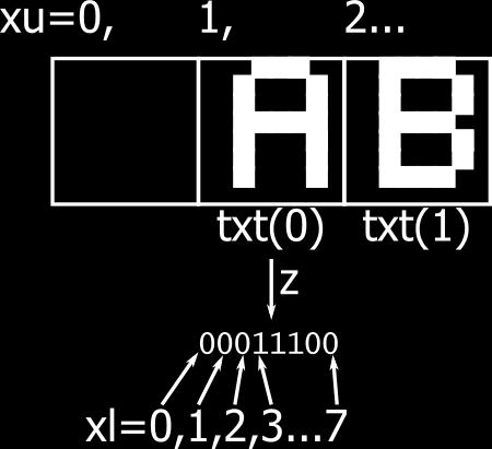 VHDL: video procesor za znake Izpis vrstice besedila, do 32 znakov v txt() Registri: adr_i register pomen 0000 0001 xz koordinata x (7-bit) 0000 0010 yz koordinata y