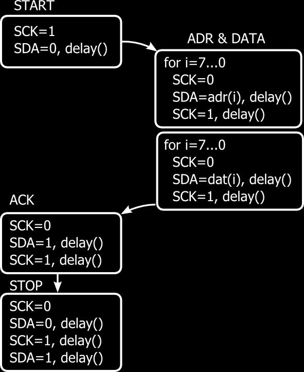 Komunikacija med FPGA in Arduinom di_rise=1 and ck=1 stb <= 1 idle ck=1 and di_fall=1 i <= 8 Algoritem za