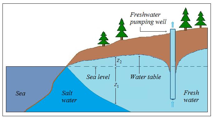 στο επίπεδο της θάλασσας, αλλά κάτω από αυτό, 40 περίπου φορές τη διαφορά στάθμης του γλυκού νερού από το επίπεδο της θάλασσας. Η σχέση αυτή, γνωστή με το όνομα εξίσωση των Ghyben-Herzberg (εξίσωση 1.