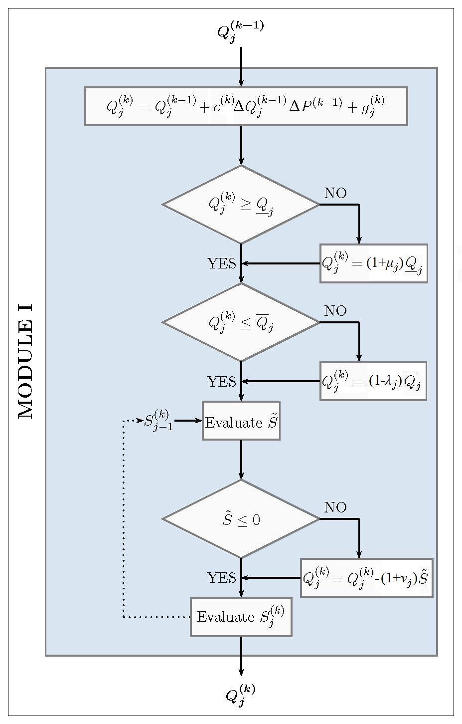 Σχήμα 5.1: MODULE I. Διάγραμμα ροής της διαδικασίας κυρώσεων ελέγχου κατά τον έλεγχο των μέγιστων και ελάχιστων τοπικών και ολικών αντλήσεων.