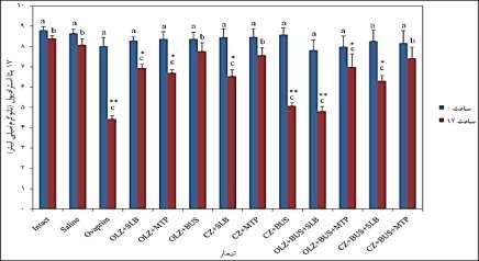 سهیالی همکاران بررسی تغییرات سطح هرمنهای β-estradiol17 α-hydroxyprogeterone17 طی ساربرد آگنیست.