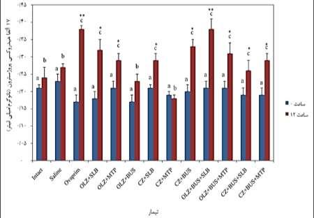 شکل : مقایسه ساعات صفر 1 مربط به هرمن 11α-OHP در تمامی تیمارها )میانگین±خطای استاندارد( حرف *c در 0/01>p **c در 0/01>p دارای اختالف معنی دار هستند.