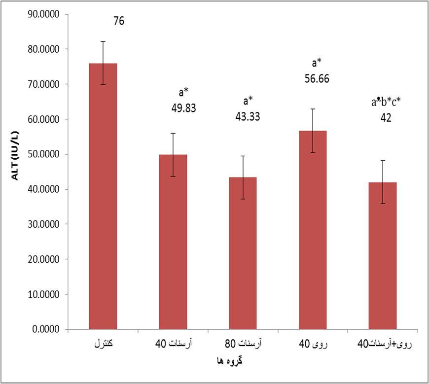 دوره ۲۷ شماره ۱ فروردين ۱۳۹۵ مجله پزشکي اروميه استفاده گردید. و براي بررسی تفاوته يا یک از هر معنیدار میانگینها نسبت به هم از آزمون تعقیبی significant difference least) (LSD, استفاده شد.