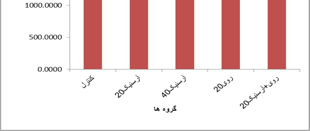 دوره ۲۷ شماره ۱ فروردين ۱۳۹۵ مجله پزشکي اروميه ارقام نمودار (6) شکل (۴): اثرات خوراکی آرسنات سدیم ) 40 و 20 میلیگرم بر لیتر ( و یا کلرید روي (20 میلیگرم بر لیتر ( به مدت 45 روز بر غلظت آنزیم سرمی