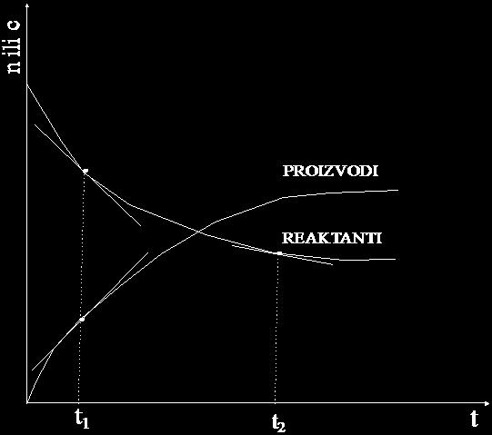 Za reakciju tipa: ν A A + ν B B = ν c C + ν D D brzina u t1=-nagib brzina u t1=nagib brzina u t2=-nagib BRZINA-promena nečega u vremenu potrebnom da se ta promena desi BRZINA REAKCIJE